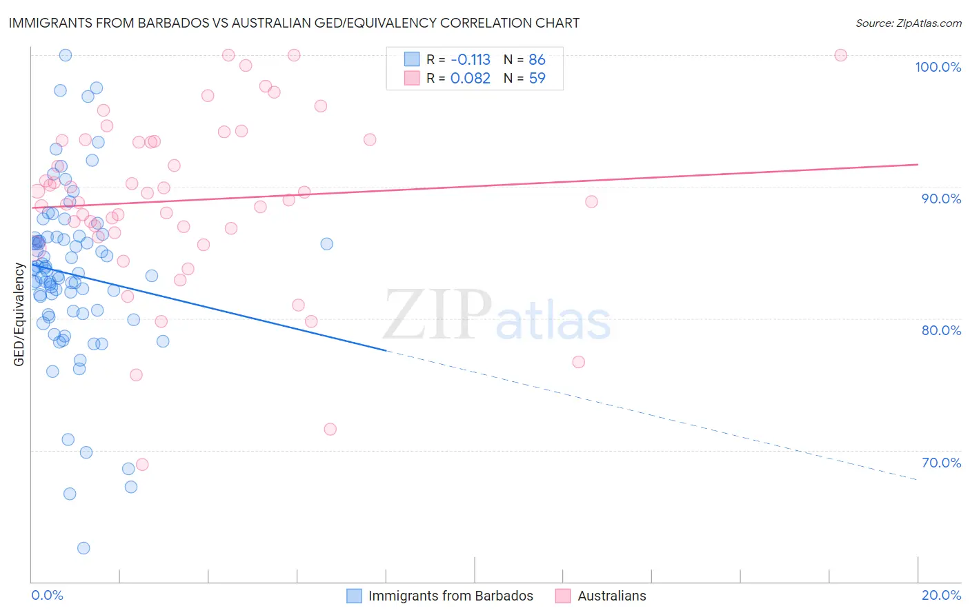 Immigrants from Barbados vs Australian GED/Equivalency