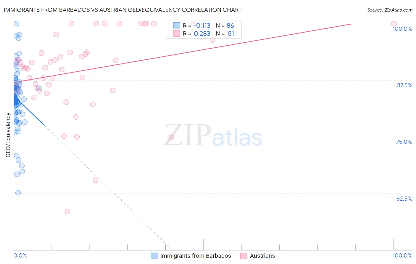 Immigrants from Barbados vs Austrian GED/Equivalency