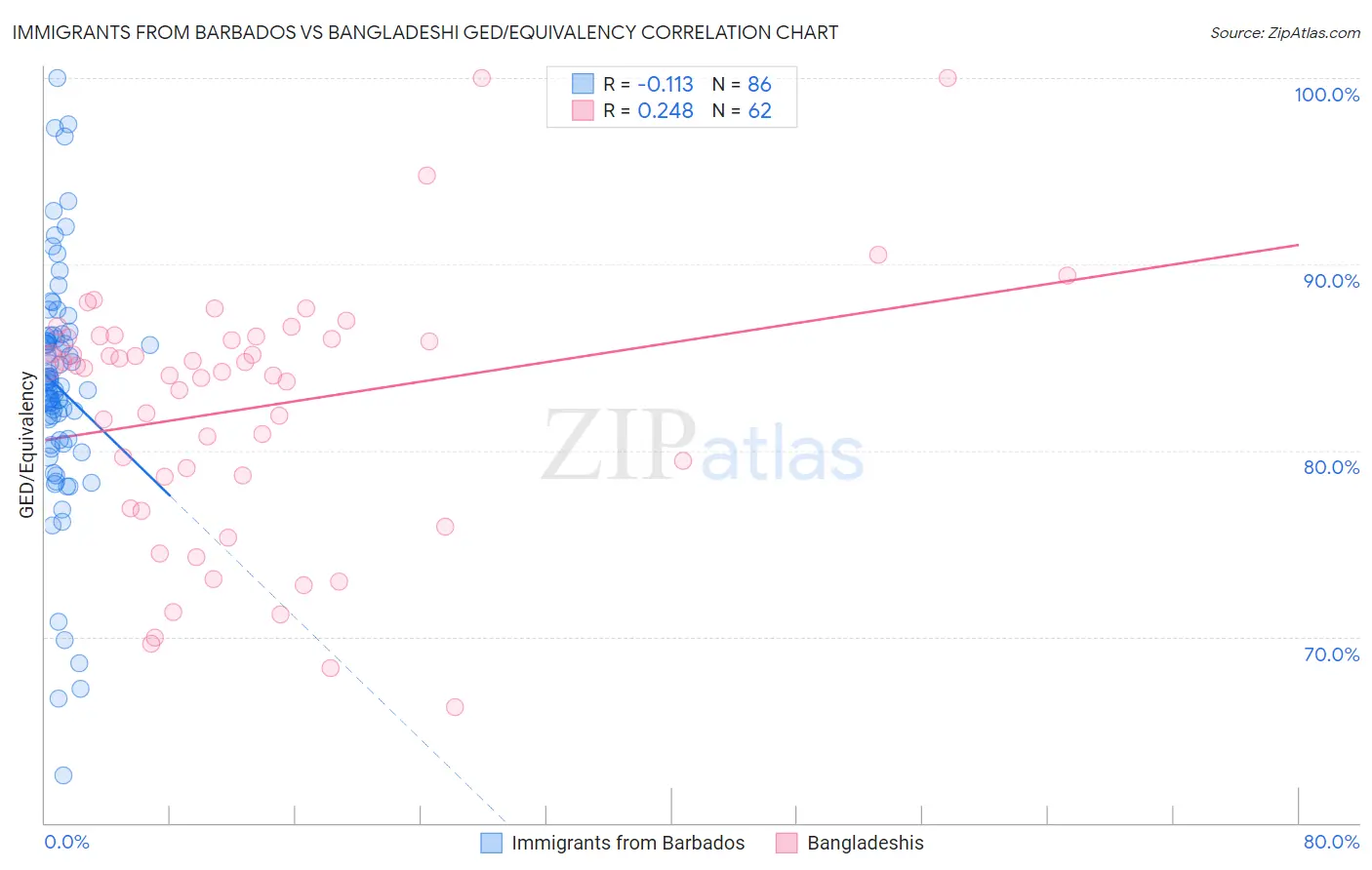 Immigrants from Barbados vs Bangladeshi GED/Equivalency