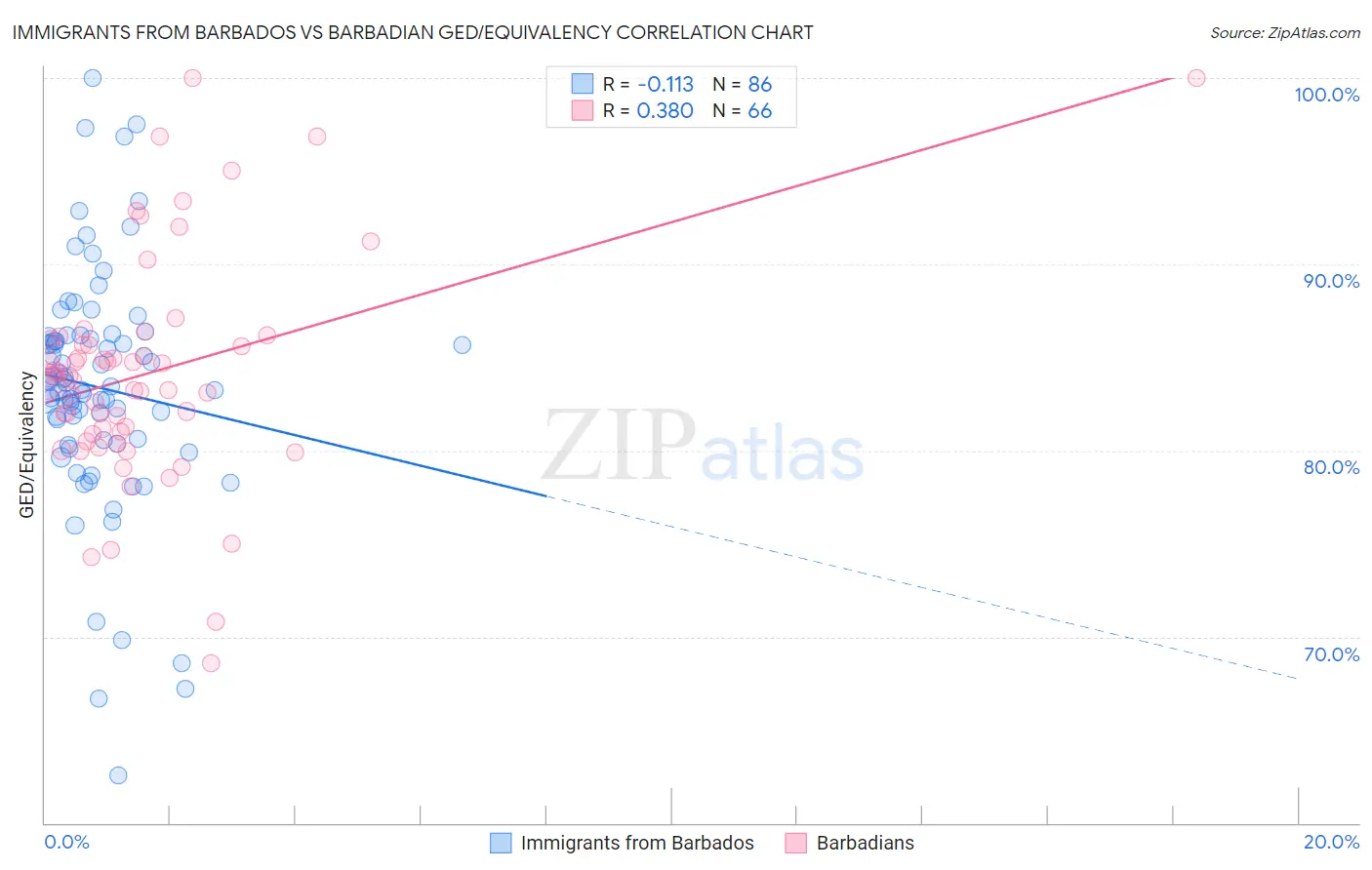 Immigrants from Barbados vs Barbadian GED/Equivalency