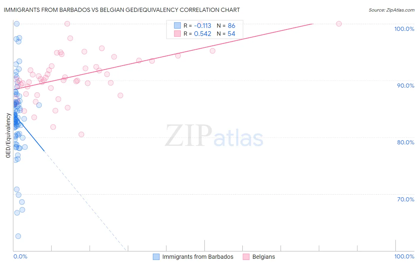 Immigrants from Barbados vs Belgian GED/Equivalency