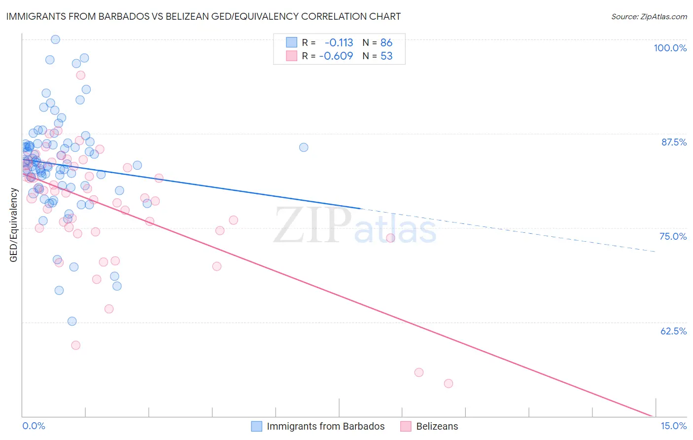 Immigrants from Barbados vs Belizean GED/Equivalency