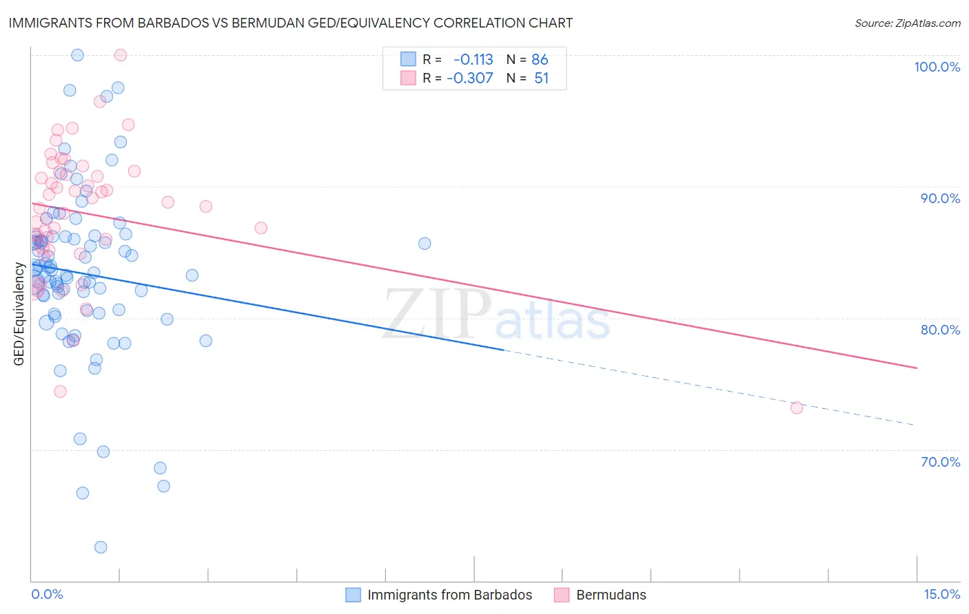 Immigrants from Barbados vs Bermudan GED/Equivalency