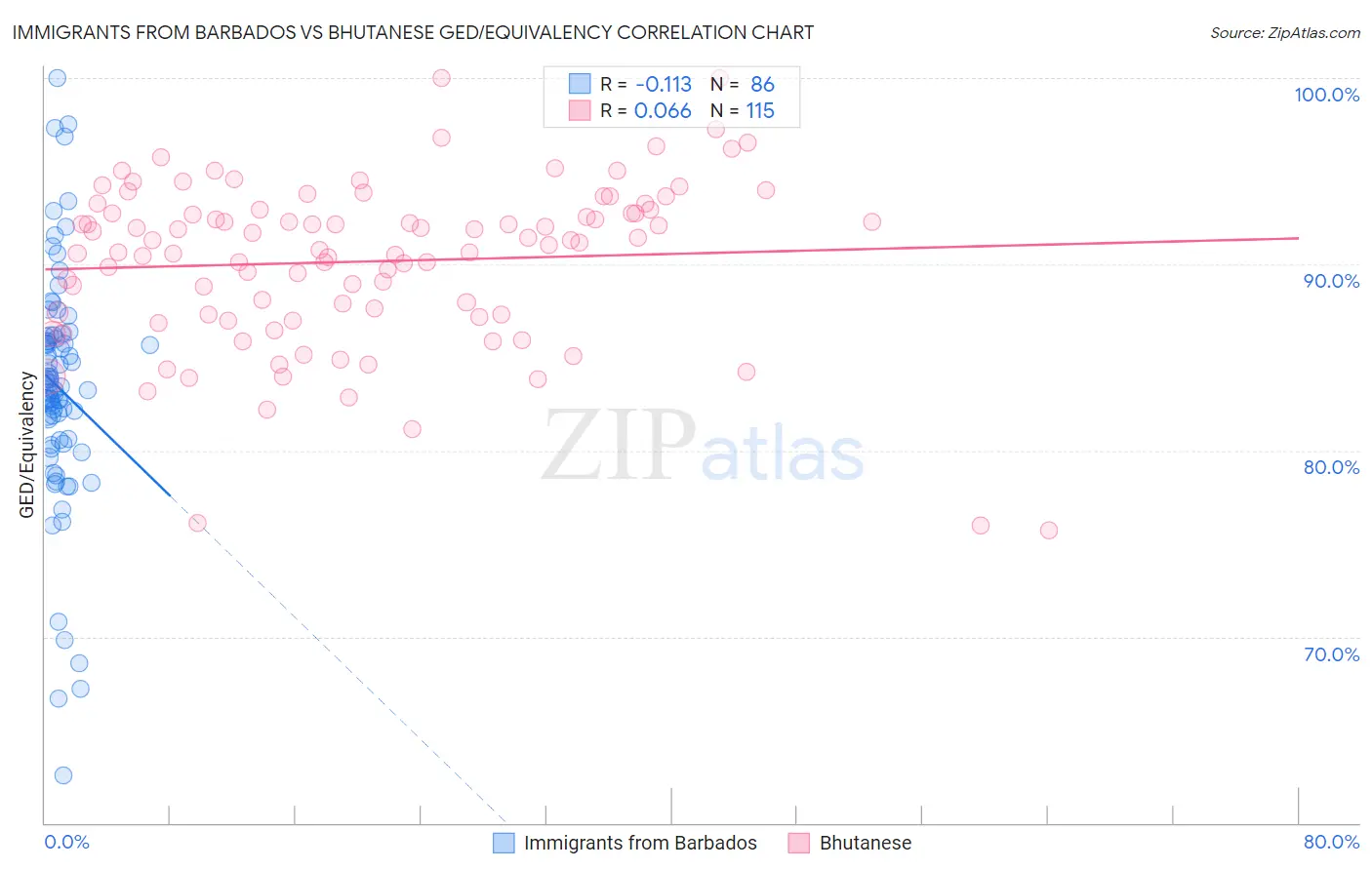 Immigrants from Barbados vs Bhutanese GED/Equivalency