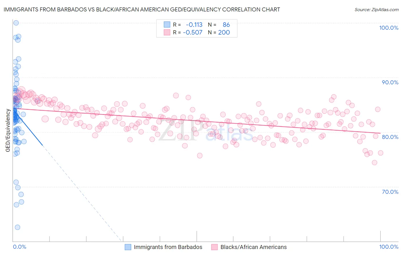 Immigrants from Barbados vs Black/African American GED/Equivalency