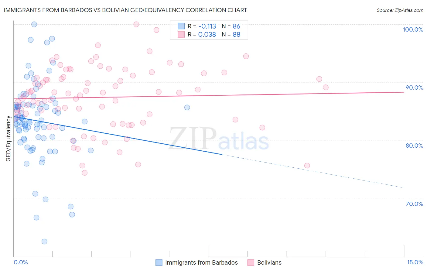 Immigrants from Barbados vs Bolivian GED/Equivalency