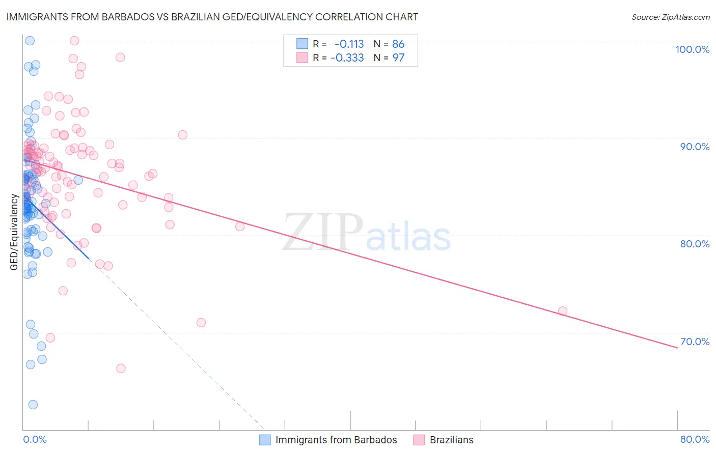 Immigrants from Barbados vs Brazilian GED/Equivalency