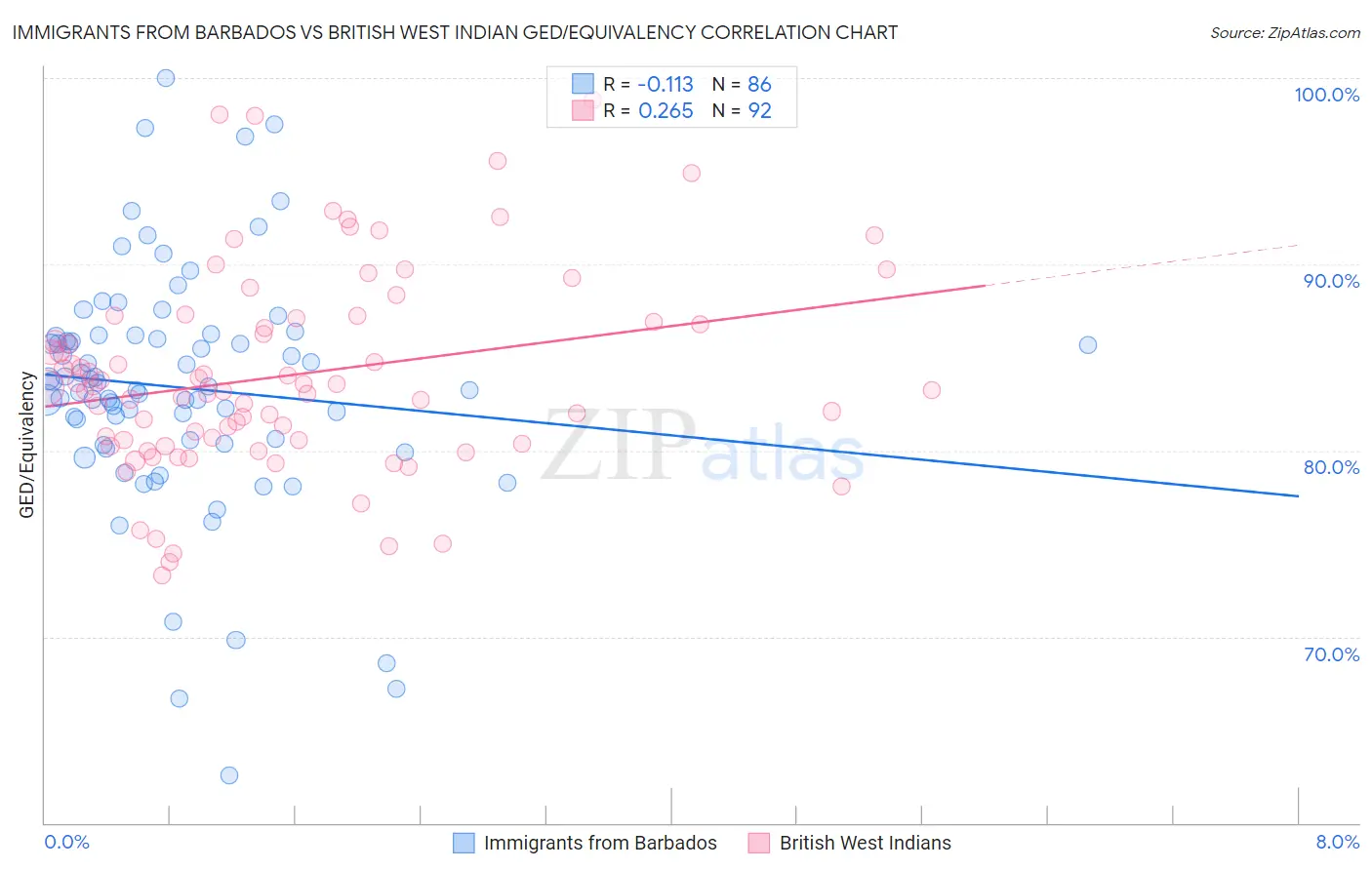 Immigrants from Barbados vs British West Indian GED/Equivalency
