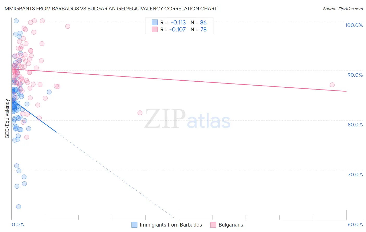 Immigrants from Barbados vs Bulgarian GED/Equivalency