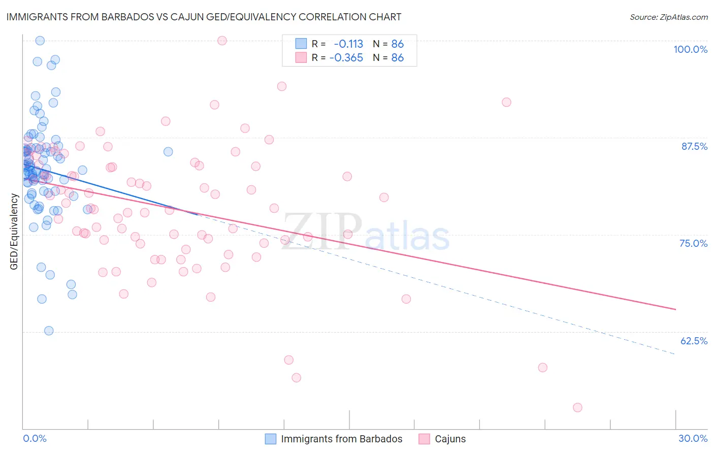 Immigrants from Barbados vs Cajun GED/Equivalency