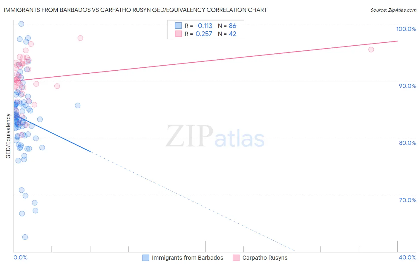 Immigrants from Barbados vs Carpatho Rusyn GED/Equivalency
