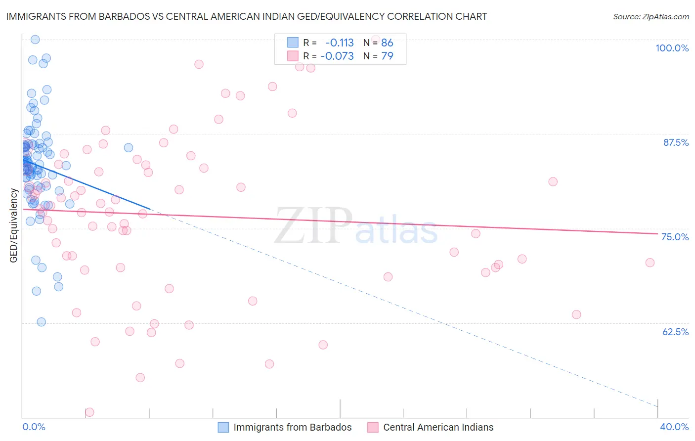 Immigrants from Barbados vs Central American Indian GED/Equivalency