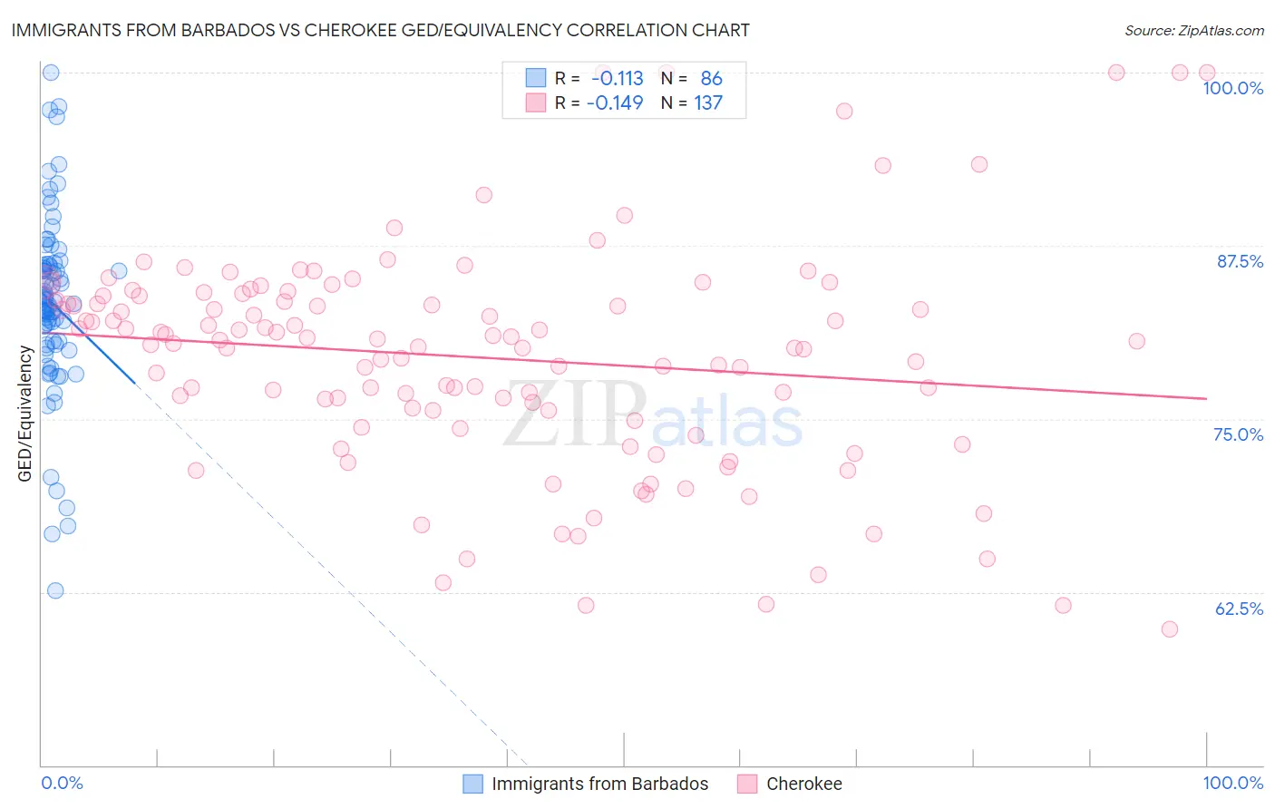 Immigrants from Barbados vs Cherokee GED/Equivalency