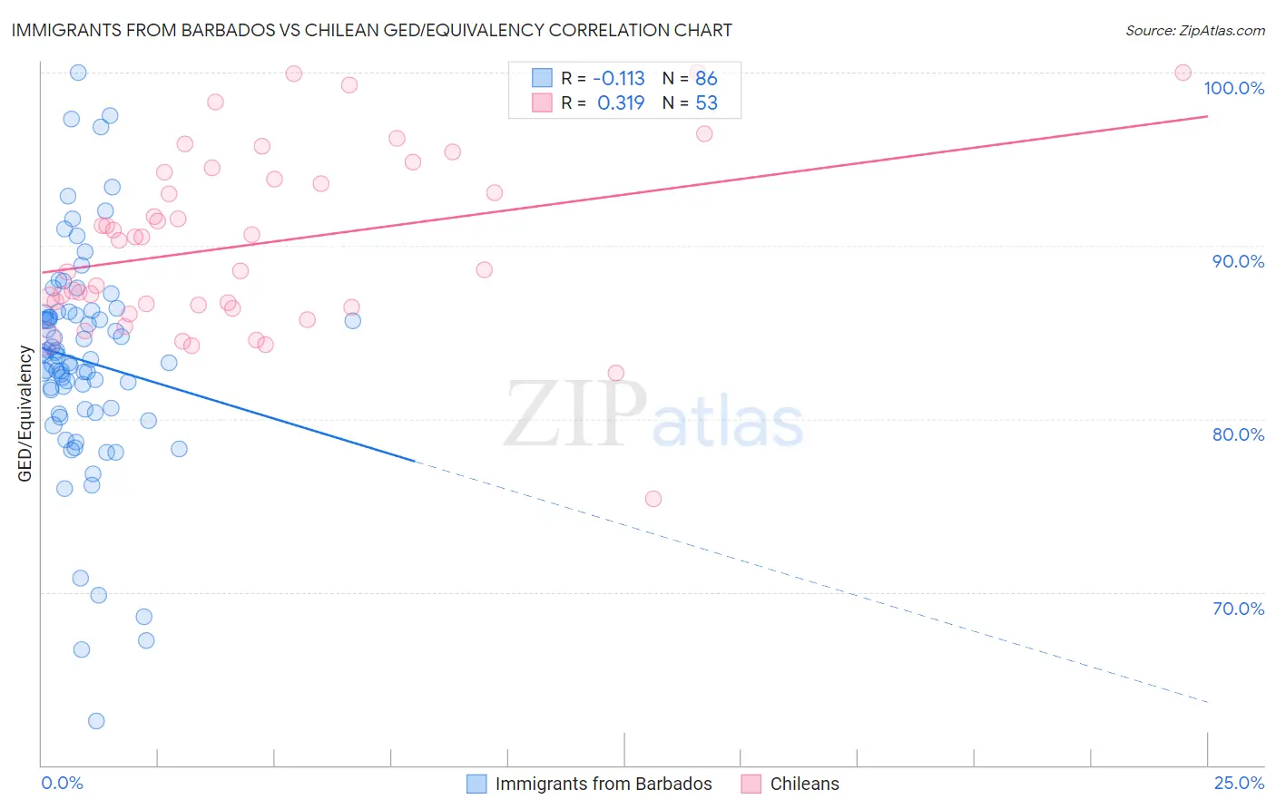 Immigrants from Barbados vs Chilean GED/Equivalency