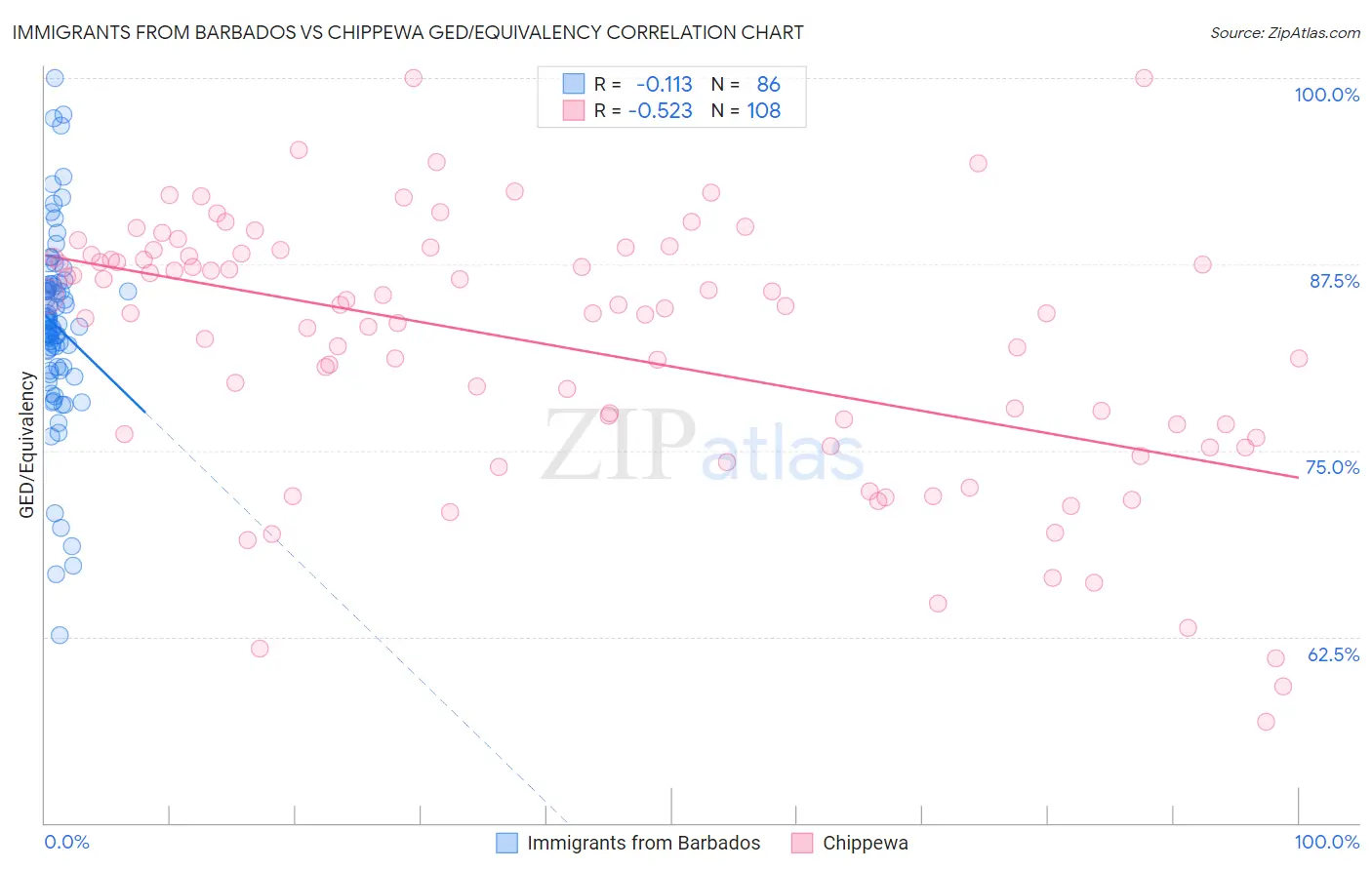 Immigrants from Barbados vs Chippewa GED/Equivalency