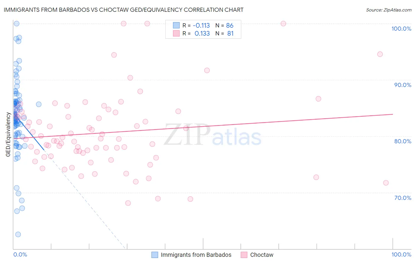 Immigrants from Barbados vs Choctaw GED/Equivalency