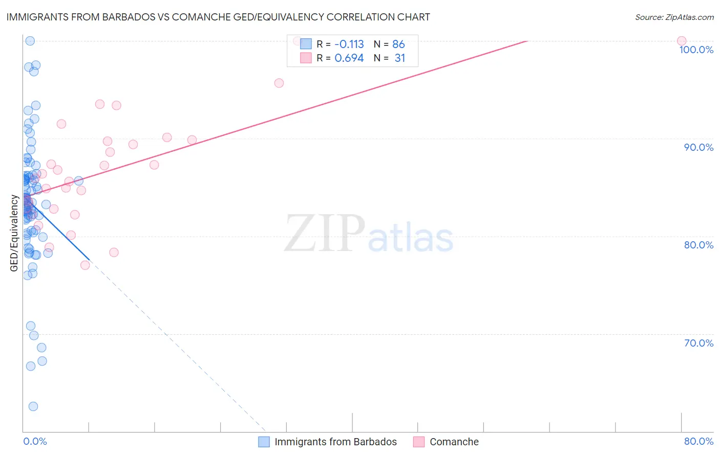 Immigrants from Barbados vs Comanche GED/Equivalency