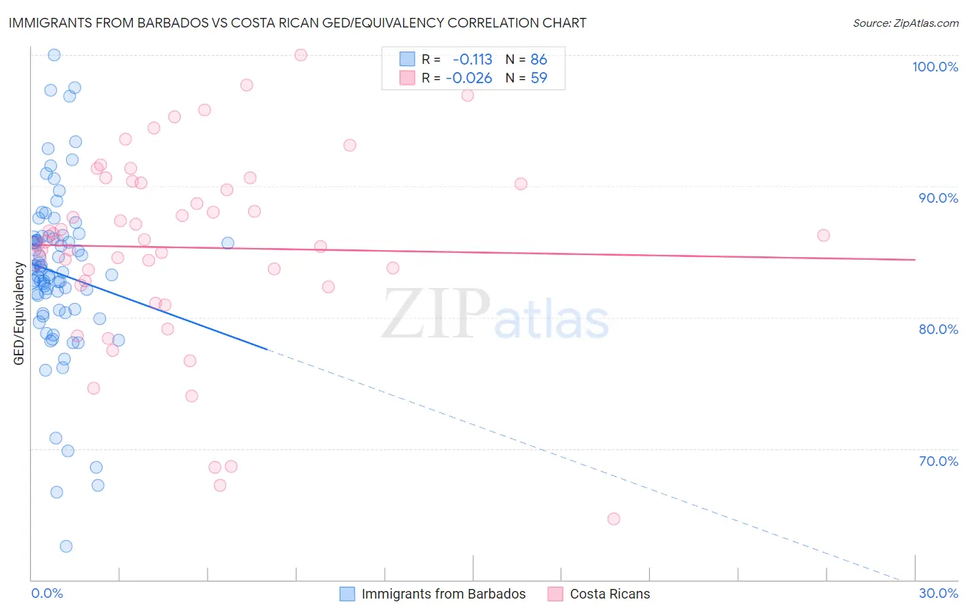Immigrants from Barbados vs Costa Rican GED/Equivalency