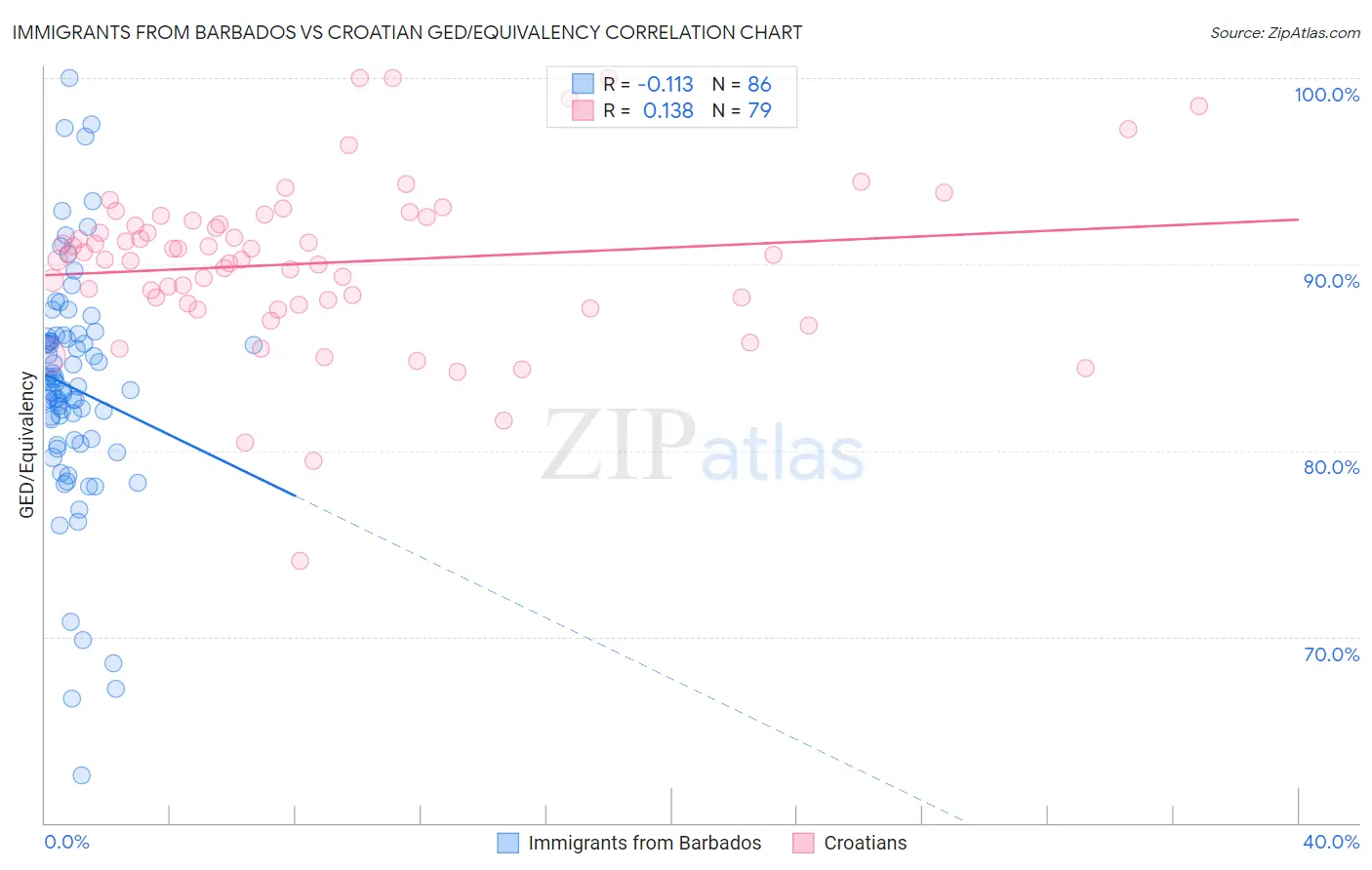 Immigrants from Barbados vs Croatian GED/Equivalency