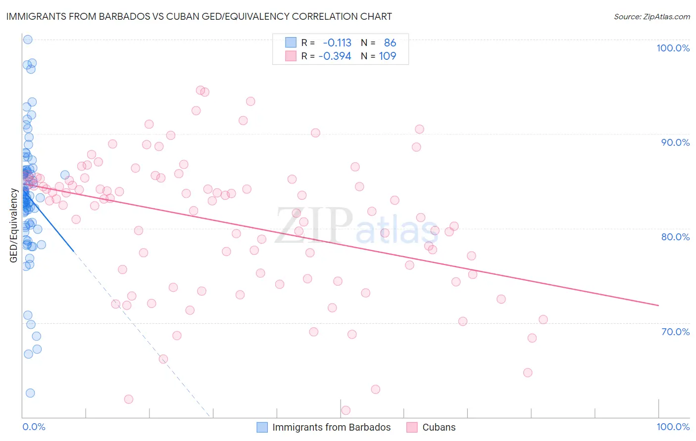Immigrants from Barbados vs Cuban GED/Equivalency