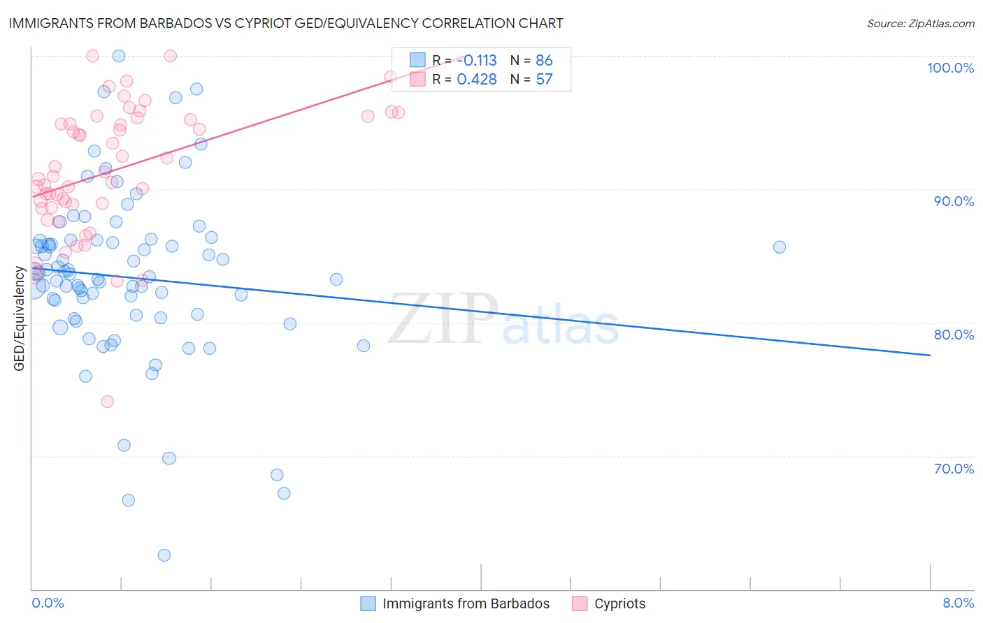 Immigrants from Barbados vs Cypriot GED/Equivalency