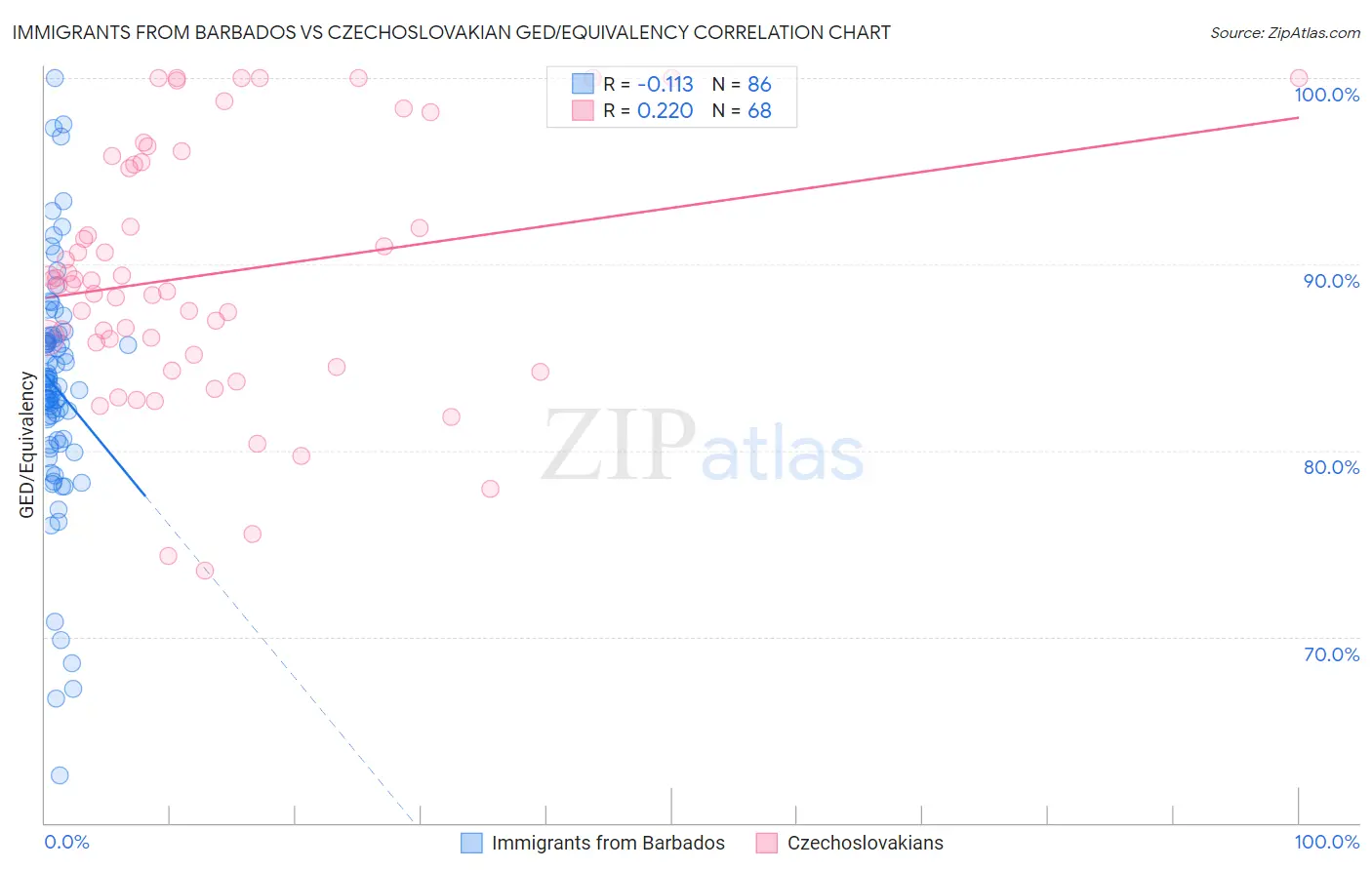 Immigrants from Barbados vs Czechoslovakian GED/Equivalency