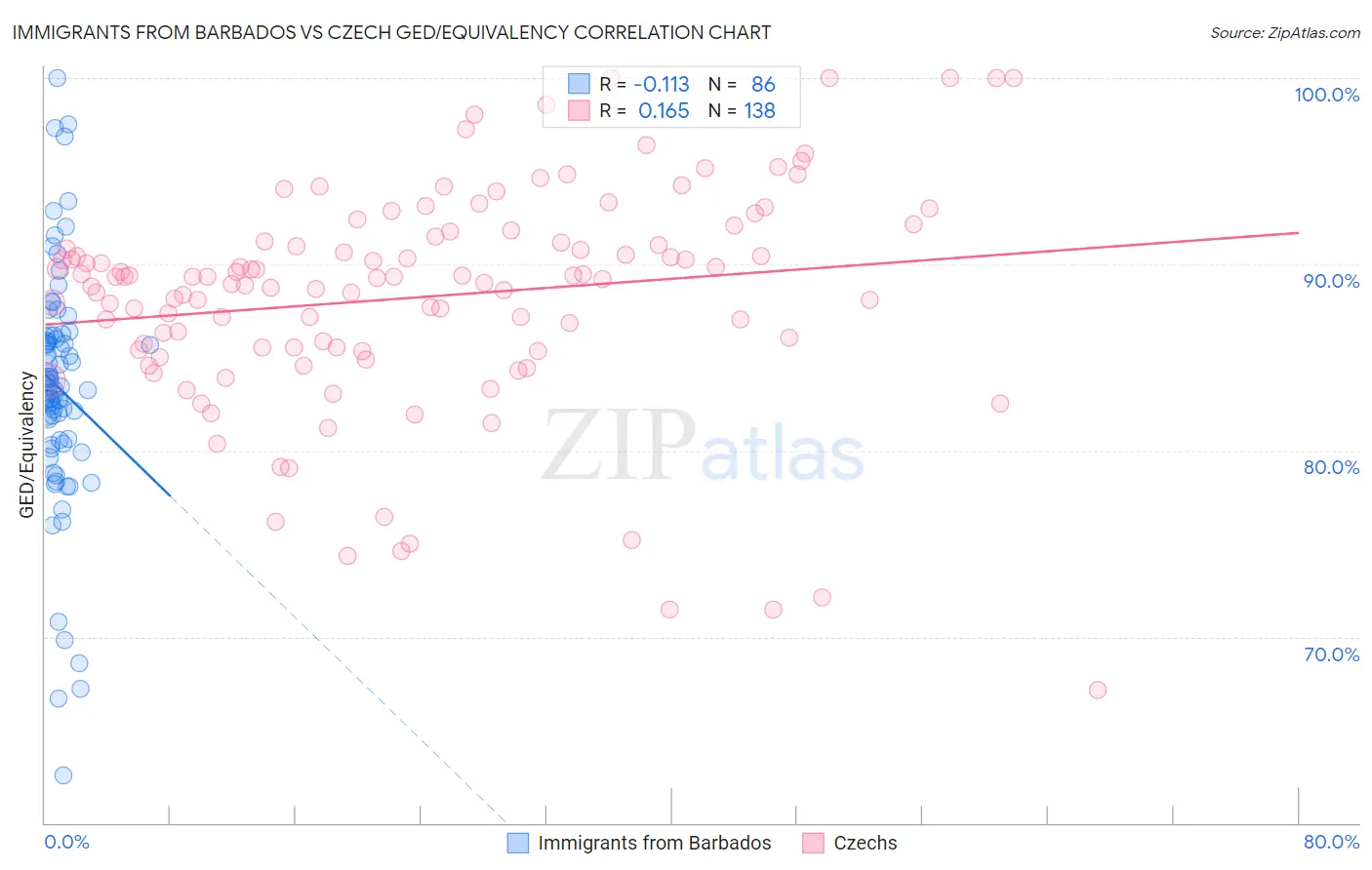 Immigrants from Barbados vs Czech GED/Equivalency