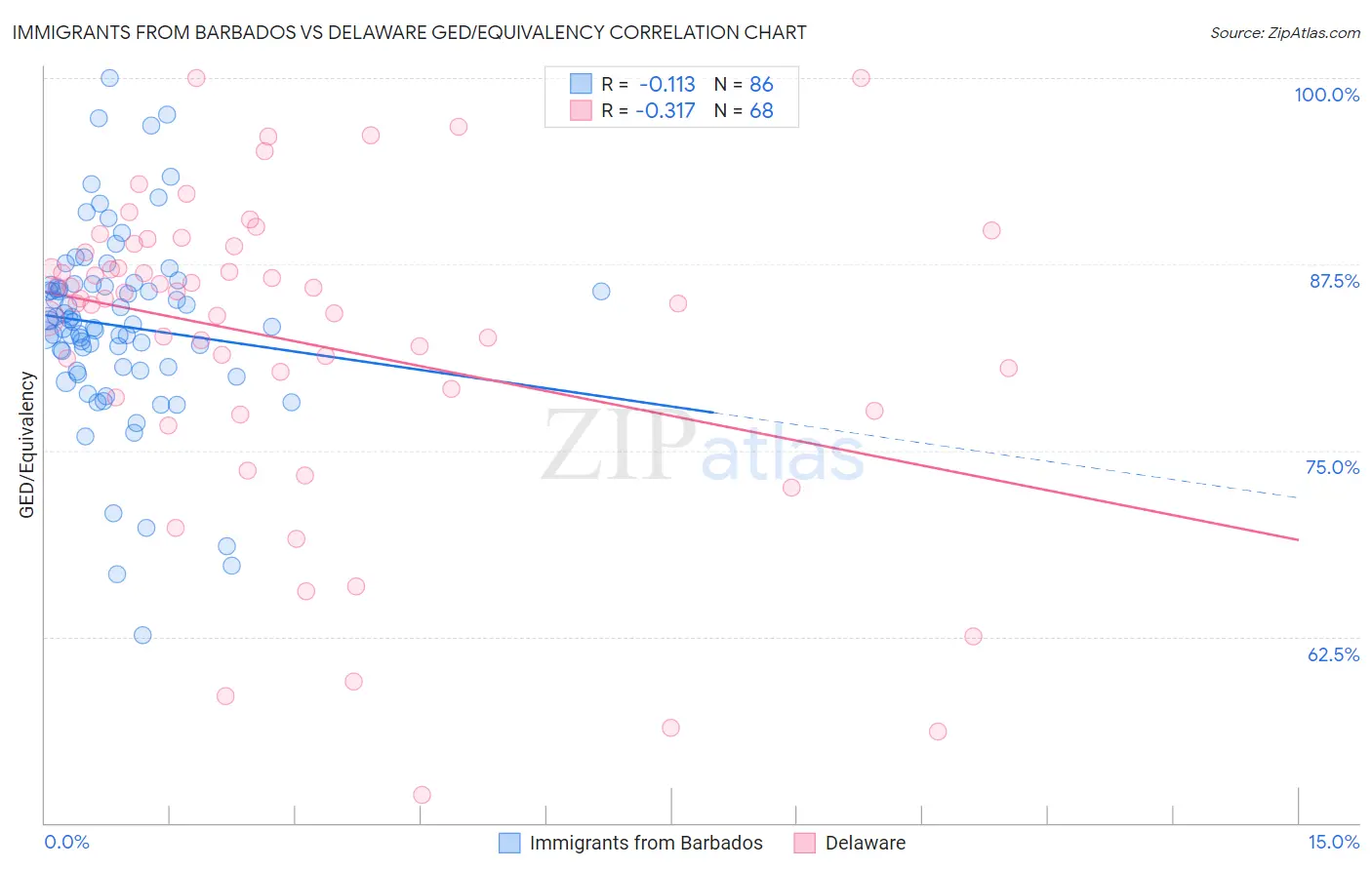 Immigrants from Barbados vs Delaware GED/Equivalency