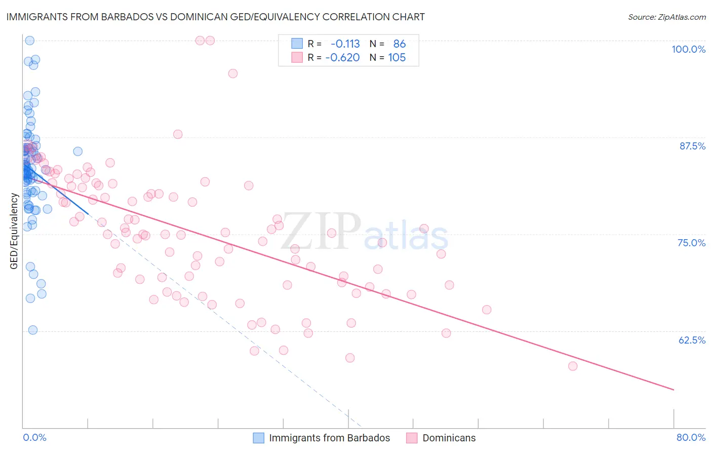 Immigrants from Barbados vs Dominican GED/Equivalency