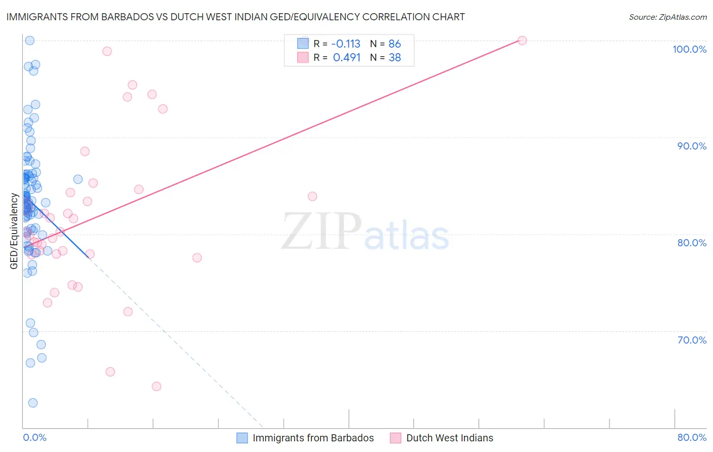 Immigrants from Barbados vs Dutch West Indian GED/Equivalency