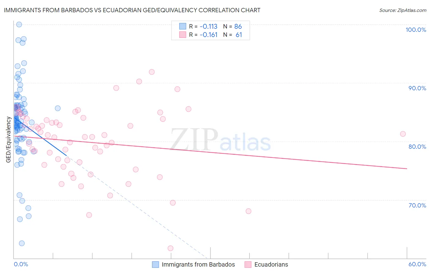 Immigrants from Barbados vs Ecuadorian GED/Equivalency