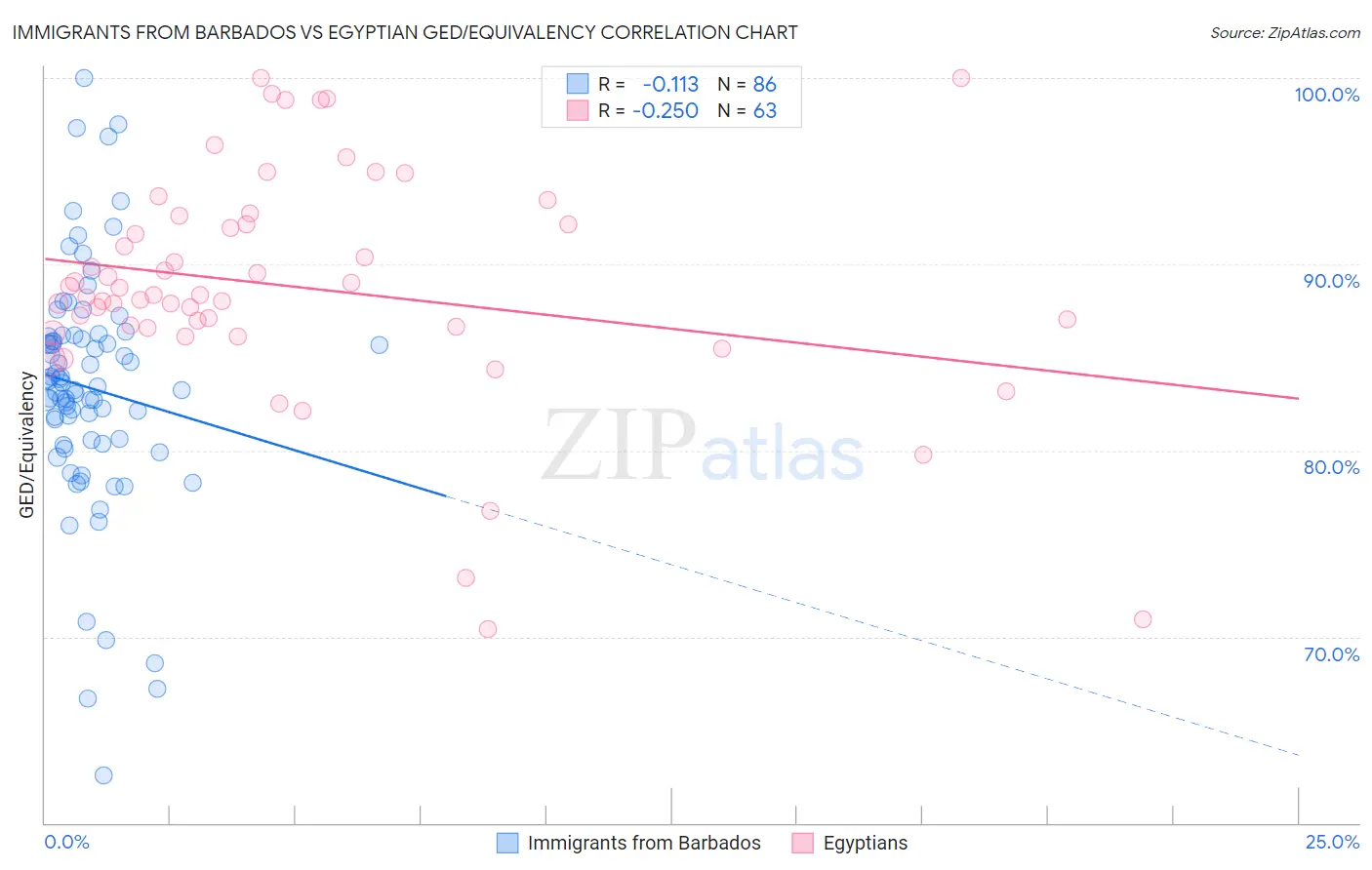 Immigrants from Barbados vs Egyptian GED/Equivalency