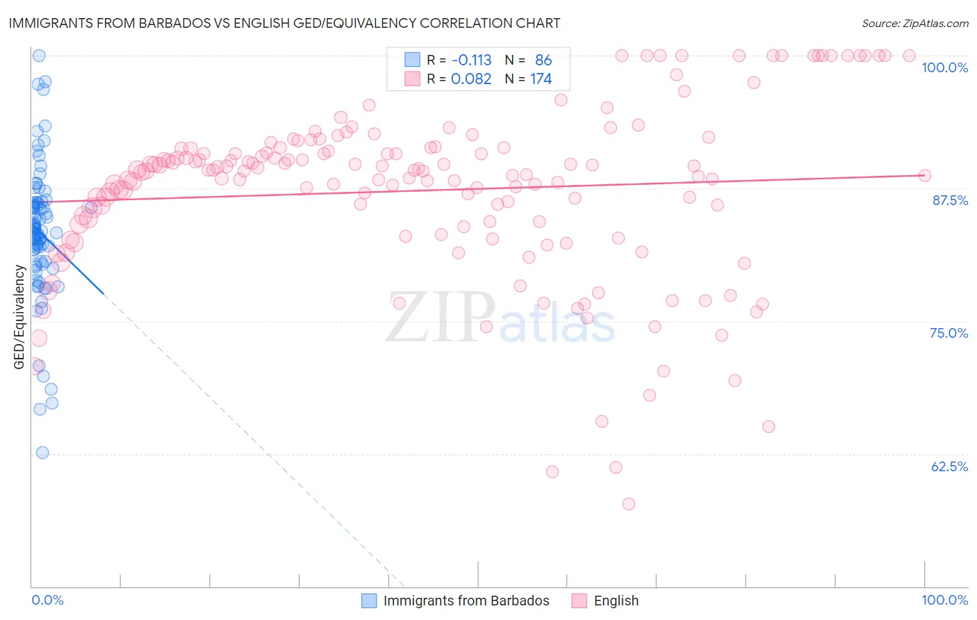 Immigrants from Barbados vs English GED/Equivalency