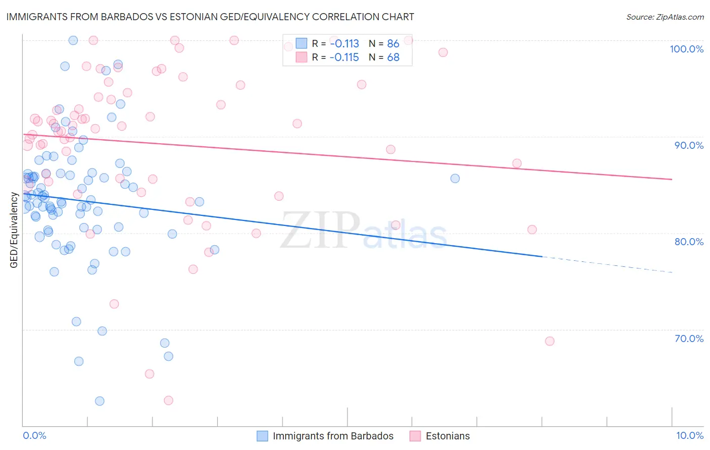 Immigrants from Barbados vs Estonian GED/Equivalency