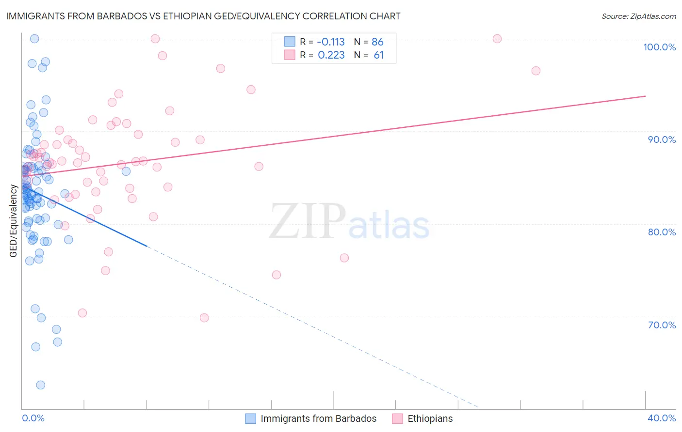 Immigrants from Barbados vs Ethiopian GED/Equivalency