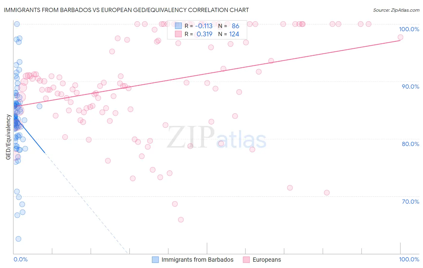 Immigrants from Barbados vs European GED/Equivalency