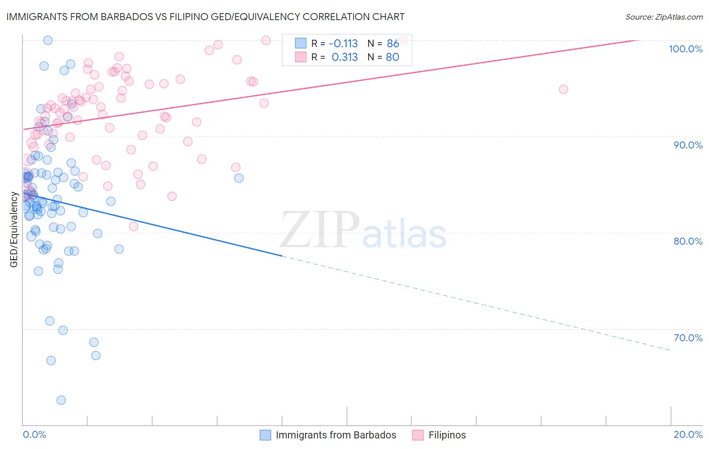 Immigrants from Barbados vs Filipino GED/Equivalency