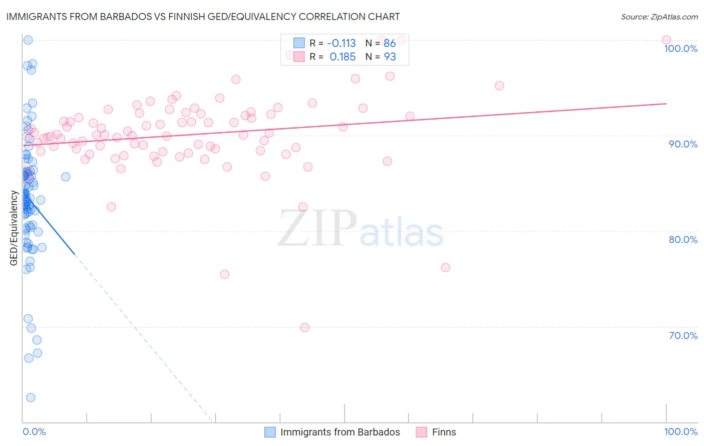 Immigrants from Barbados vs Finnish GED/Equivalency