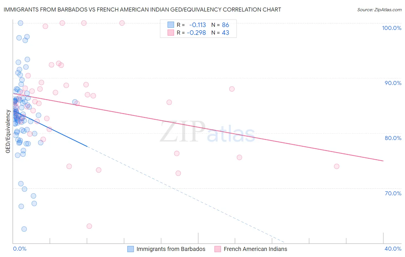 Immigrants from Barbados vs French American Indian GED/Equivalency