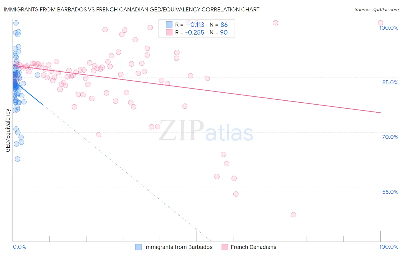 Immigrants from Barbados vs French Canadian GED/Equivalency