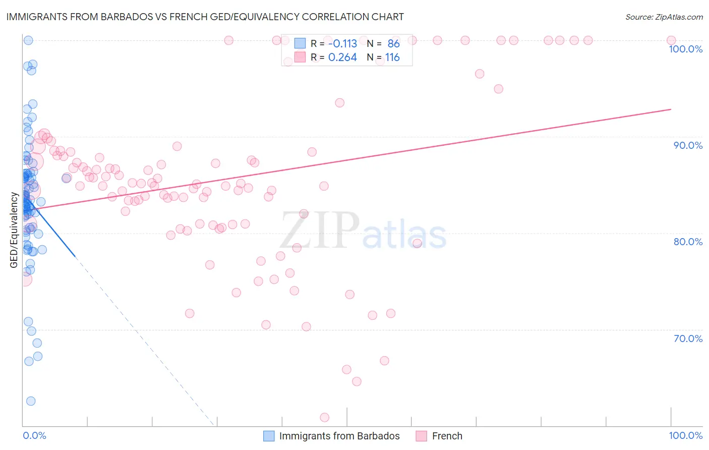 Immigrants from Barbados vs French GED/Equivalency