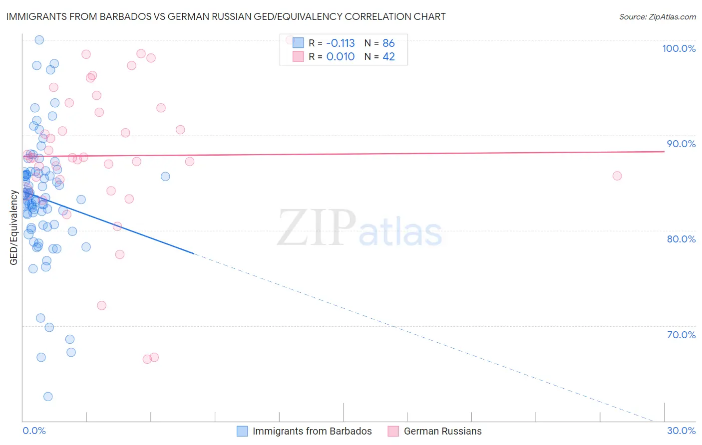 Immigrants from Barbados vs German Russian GED/Equivalency