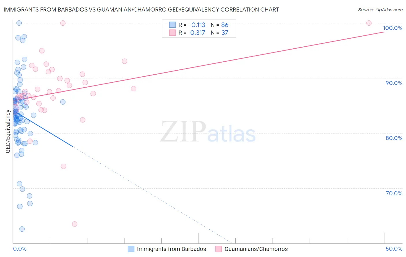 Immigrants from Barbados vs Guamanian/Chamorro GED/Equivalency