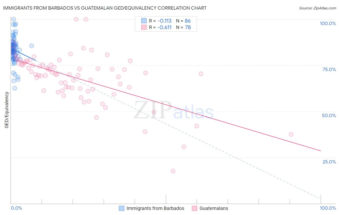 Immigrants from Barbados vs Guatemalan GED/Equivalency