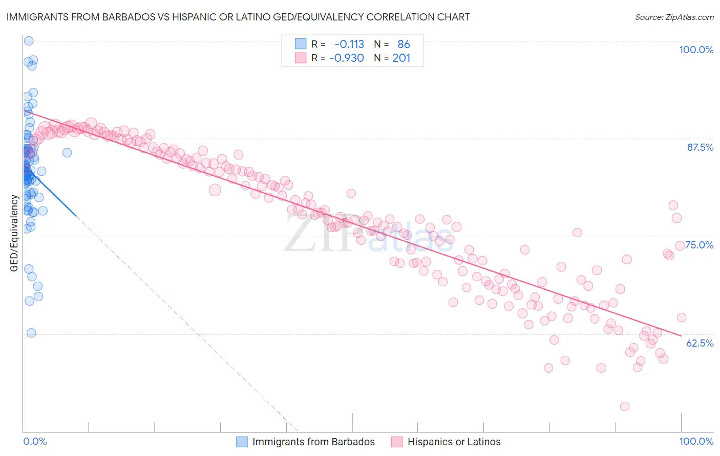Immigrants from Barbados vs Hispanic or Latino GED/Equivalency