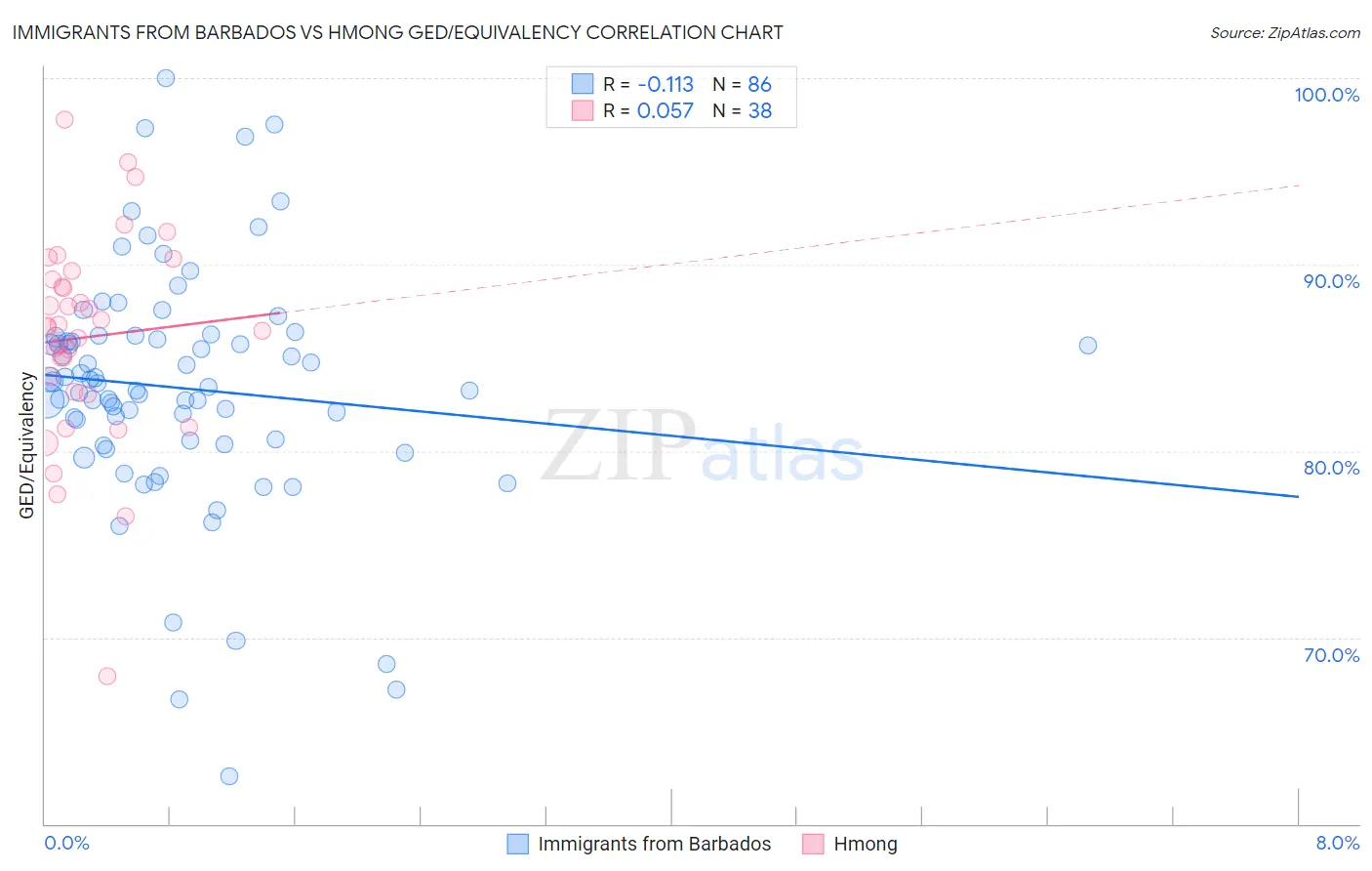 Immigrants from Barbados vs Hmong GED/Equivalency