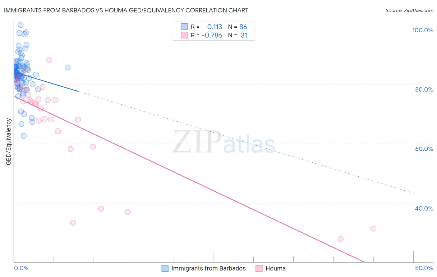 Immigrants from Barbados vs Houma GED/Equivalency