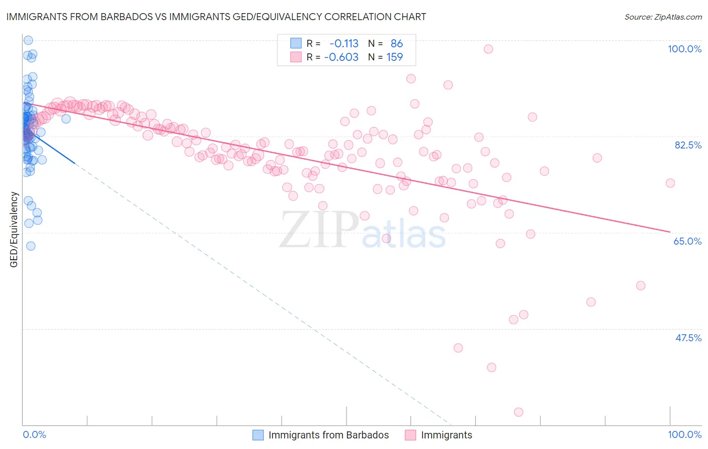 Immigrants from Barbados vs Immigrants GED/Equivalency