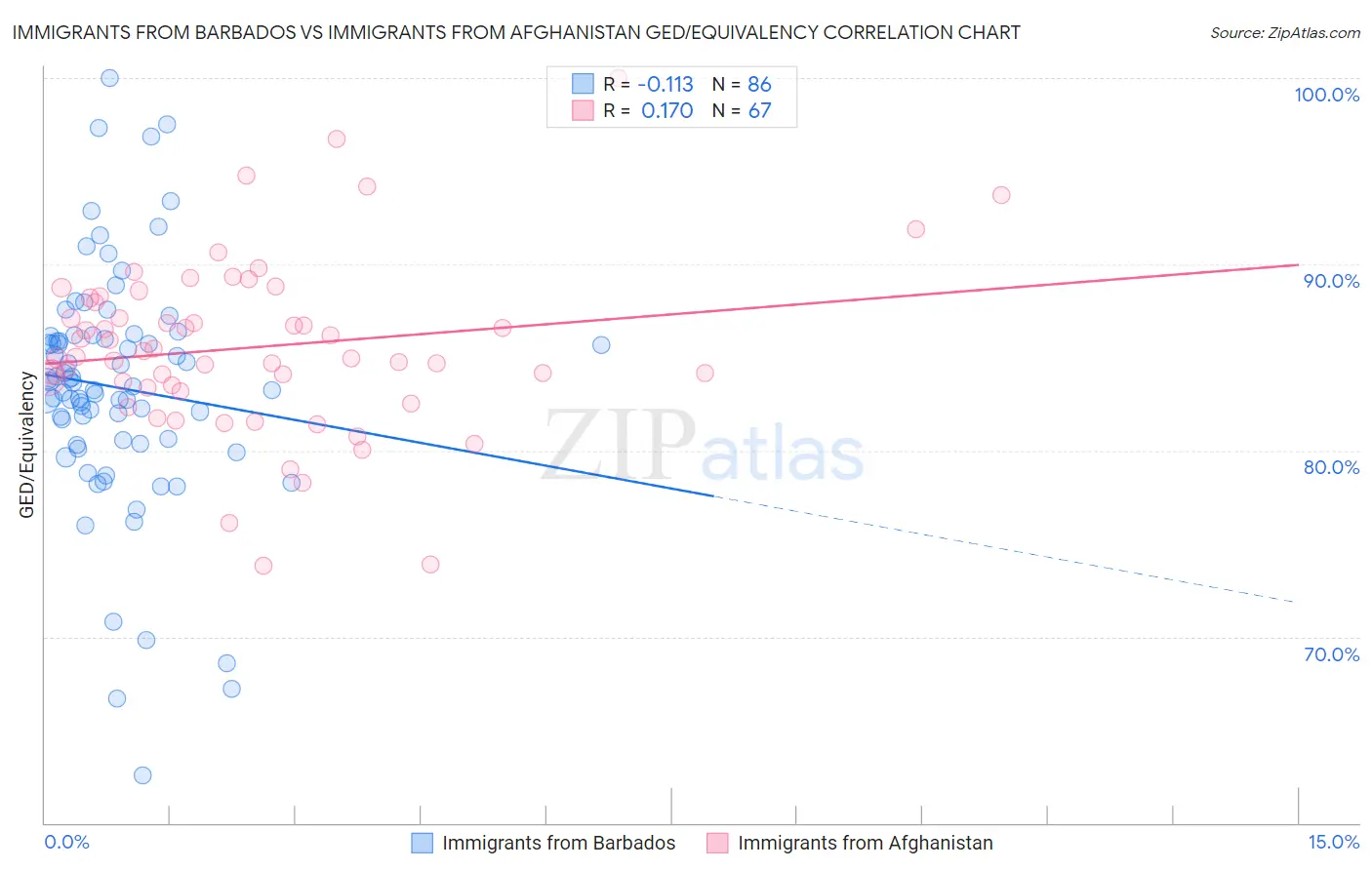 Immigrants from Barbados vs Immigrants from Afghanistan GED/Equivalency
