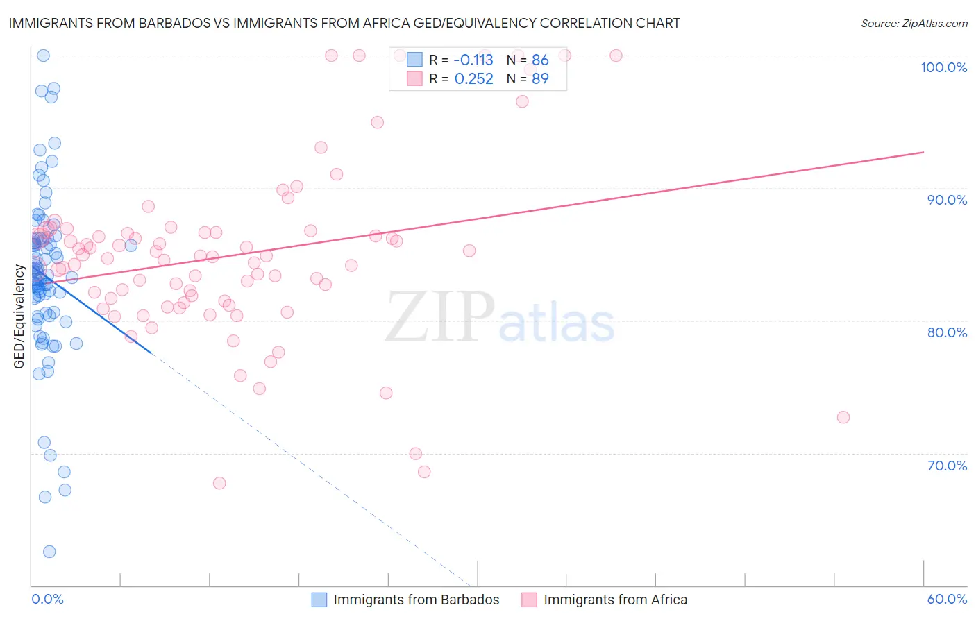 Immigrants from Barbados vs Immigrants from Africa GED/Equivalency